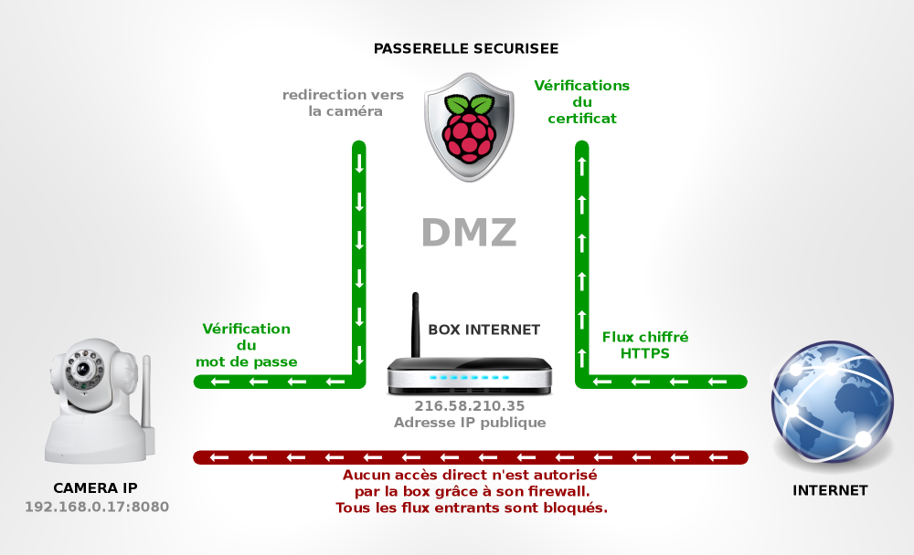 Passerelle sécurisée avec un Raspberry Pi